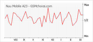 Populariteit van de telefoon: diagram Nuu Mobile A23