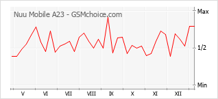 Диаграмма изменений популярности телефона Nuu Mobile A23