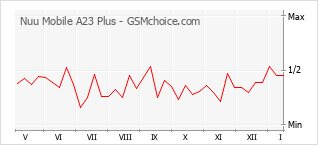 Diagramm der Poplularitätveränderungen von Nuu Mobile A23 Plus