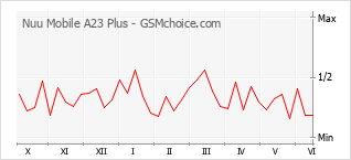 Popularity chart of Nuu Mobile A23 Plus