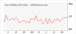 Gráfico de los cambios de popularidad Nuu Mobile A23 Plus