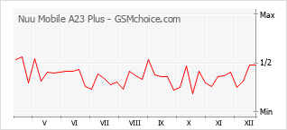 Grafico di modifiche della popolarità del telefono cellulare Nuu Mobile A23 Plus