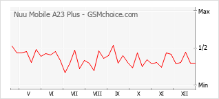 Populariteit van de telefoon: diagram Nuu Mobile A23 Plus