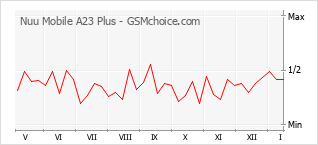 Traçar mudanças de populariedade do telemóvel Nuu Mobile A23 Plus