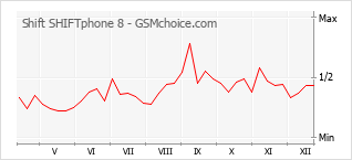 Gráfico de los cambios de popularidad Shift SHIFTphone 8