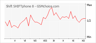 Populariteit van de telefoon: diagram Shift SHIFTphone 8