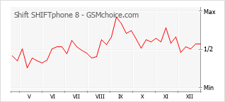 Диаграмма изменений популярности телефона Shift SHIFTphone 8