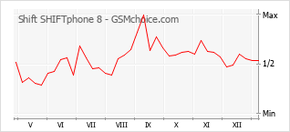 手机声望改变图表 Shift SHIFTphone 8