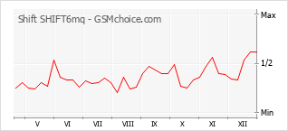Diagramm der Poplularitätveränderungen von Shift SHIFT6mq