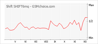Gráfico de los cambios de popularidad Shift SHIFT6mq