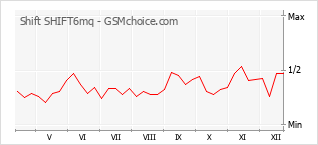 Populariteit van de telefoon: diagram Shift SHIFT6mq