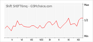Диаграмма изменений популярности телефона Shift SHIFT6mq