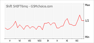 手机声望改变图表 Shift SHIFT6mq