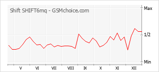 手機聲望改變圖表 Shift SHIFT6mq