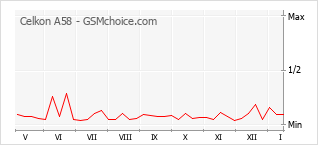 Diagramm der Poplularitätveränderungen von Celkon A58