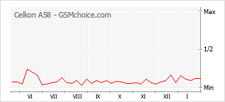 Popularity chart of Celkon A58