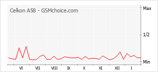 Le graphique de popularité de Celkon A58