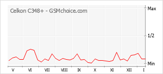 Gráfico de los cambios de popularidad Celkon C348+