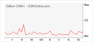 Traçar mudanças de populariedade do telemóvel Celkon C348+