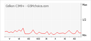 Diagramm der Poplularitätveränderungen von Celkon C349+