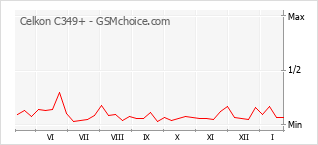 Le graphique de popularité de Celkon C349+