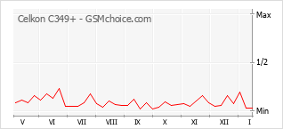 Grafico di modifiche della popolarità del telefono cellulare Celkon C349+