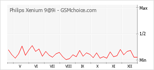 Diagramm der Poplularitätveränderungen von Philips Xenium 9@9i