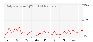 Le graphique de popularité de Philips Xenium 9@9i