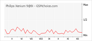 Populariteit van de telefoon: diagram Philips Xenium 9@9i