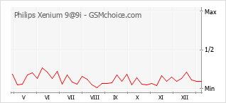 Traçar mudanças de populariedade do telemóvel Philips Xenium 9@9i