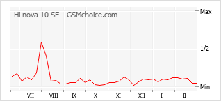 Diagramm der Poplularitätveränderungen von Hi nova 10 SE