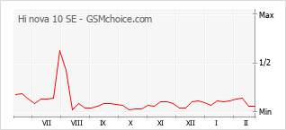 Grafico di modifiche della popolarità del telefono cellulare Hi nova 10 SE