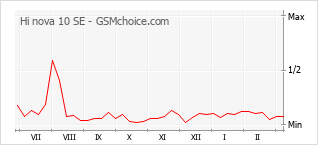 Populariteit van de telefoon: diagram Hi nova 10 SE