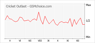 Diagramm der Poplularitätveränderungen von Cricket Outlast
