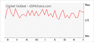 Popularity chart of Cricket Outlast