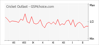 Gráfico de los cambios de popularidad Cricket Outlast