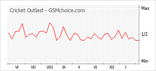 Grafico di modifiche della popolarità del telefono cellulare Cricket Outlast