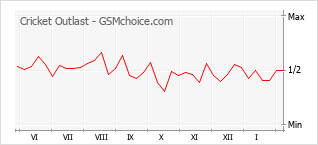 Populariteit van de telefoon: diagram Cricket Outlast