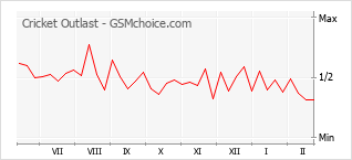 Traçar mudanças de populariedade do telemóvel Cricket Outlast