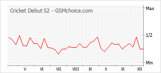 Diagramm der Poplularitätveränderungen von Cricket Debut S2