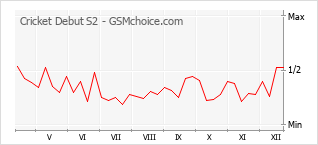 Popularity chart of Cricket Debut S2