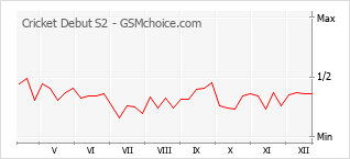 Grafico di modifiche della popolarità del telefono cellulare Cricket Debut S2
