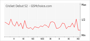 Populariteit van de telefoon: diagram Cricket Debut S2