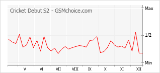 Traçar mudanças de populariedade do telemóvel Cricket Debut S2