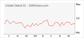 Диаграмма изменений популярности телефона Cricket Debut S2