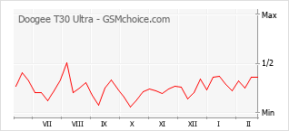 Diagramm der Poplularitätveränderungen von Doogee T30 Ultra