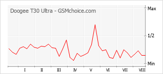 Gráfico de los cambios de popularidad Doogee T30 Ultra