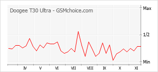 手机声望改变图表 Doogee T30 Ultra