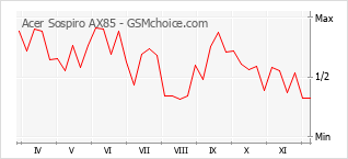 Diagramm der Poplularitätveränderungen von Acer Sospiro AX85