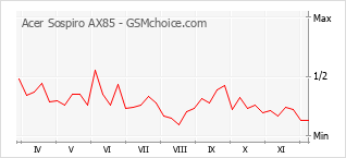 手機聲望改變圖表 Acer Sospiro AX85